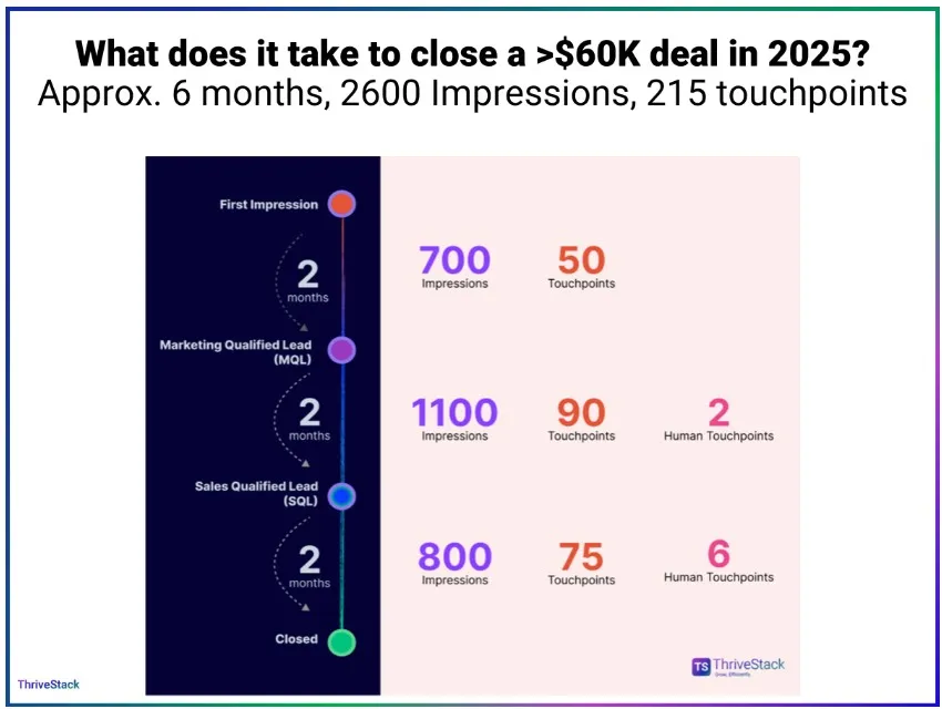 Infographic showing that closing a >$60K deal in 2025 takes 6 months, 2600 impressions, 215 touchpoints, and 8 human interactions across three sales stages.