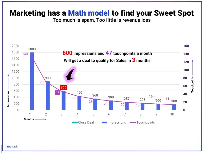  Graph showing that 600 impressions and 47 touchpoints per month can qualify a deal for sales in 3 months, highlighting marketing's sweet spot using a math model.