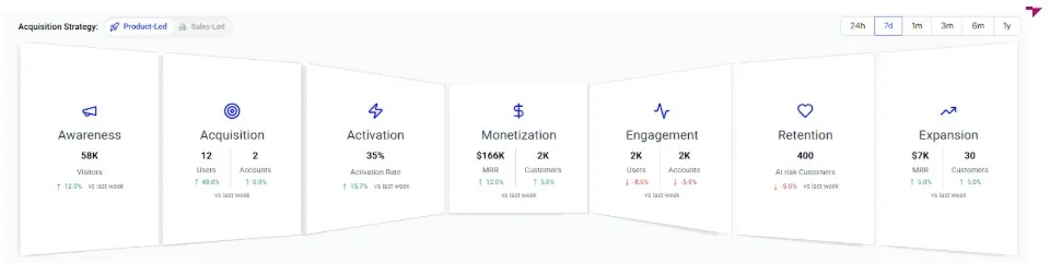  Dashboard showing an average time to convert of 8 days and a conversion rate of 15.1%, with trend lines indicating daily performance against goals.