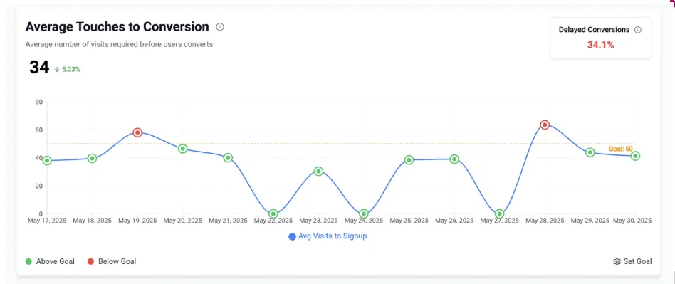 Line chart showing average touches to conversion as 34 visits, with 34.1% delayed conversions and trend data from May 17–30, 2025.