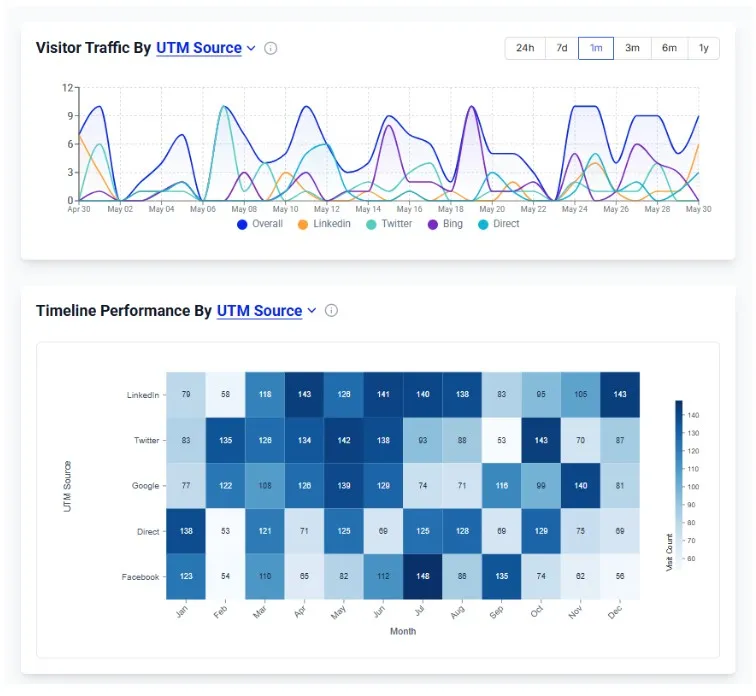 Dashboard showing visitor traffic by UTM source with daily line trends and monthly heatmap across key channels.