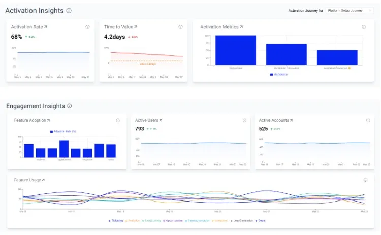 Dashboard showing engagement insights with charts on feature adoption, active users, active accounts, and feature usage trends.
