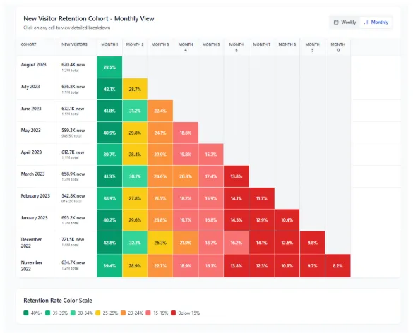 Retention score range editor with goal target set at 30% and visual zones for Fair, Good, and Excellent.