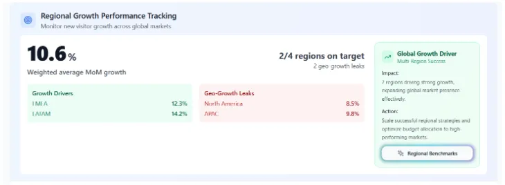 Dashboard showing Regional Growth Performance Tracking with 10.6% weighted average MoM growth. I M A (12.3%) and LATAM (14.2%) are growth drivers, while North America (8.5%) and APAC (9.8%) show geo-growth leaks. Two out of four regions are on target.