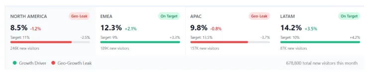  Regional growth performance bar chart showing monthly visitor growth for North America (8.5%, geo-leak), EMEA (12.3%, on target), APAC (9.8%, geo-leak), and LATAM (14.2%, on target). Total of 678,800 new visitors this month.