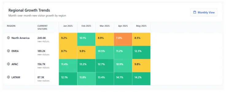 Regional growth chart showing new visitor MoM trends across NA, EMEA, APAC, and LATAM in 2025.