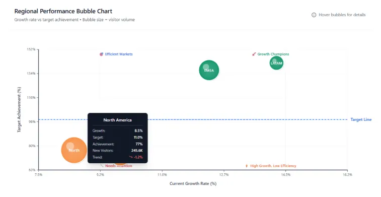 Bubble chart comparing regional growth vs. target achievement, highlighting underperforming regions.