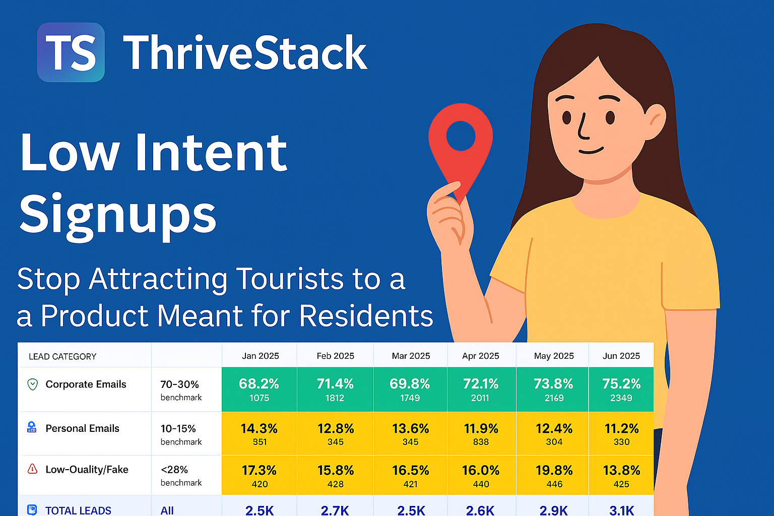 Low Intent Signups: Stop Attracting Tourists to a Product Meant for Residents
