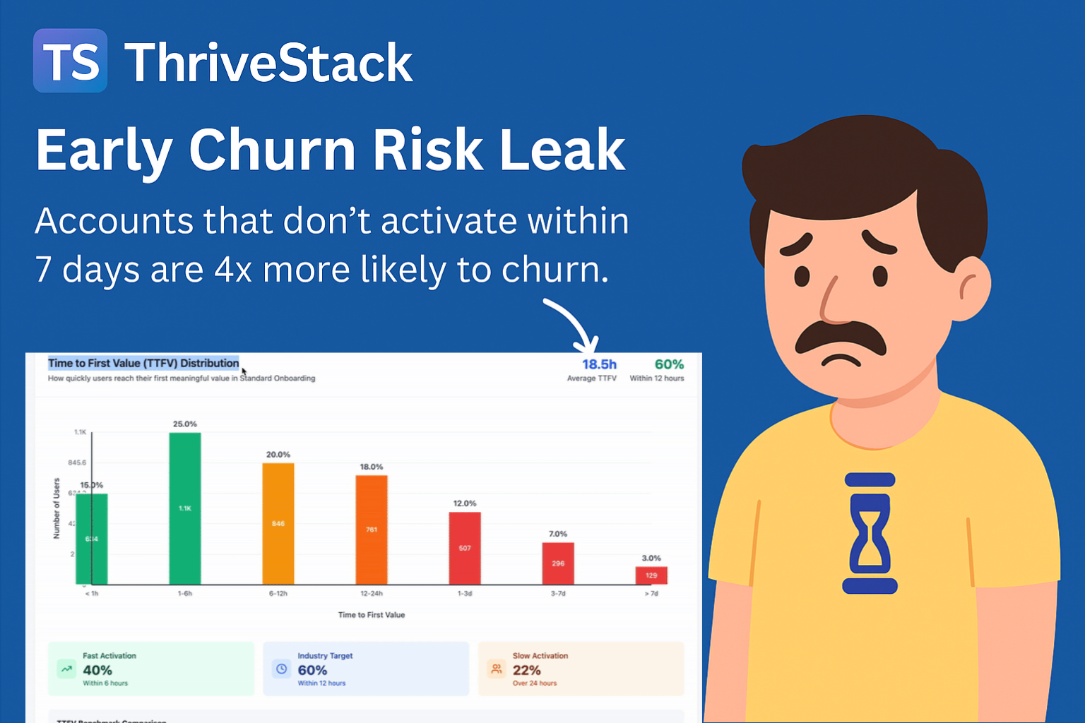 The Silent Churn: Why Users Sign Up but Never Activate