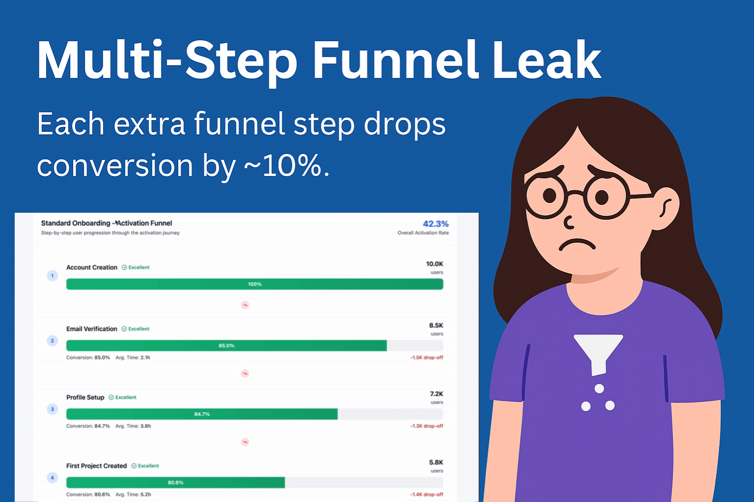 The Activation Funnel Trap: Why Too Many Steps Kill Conversions