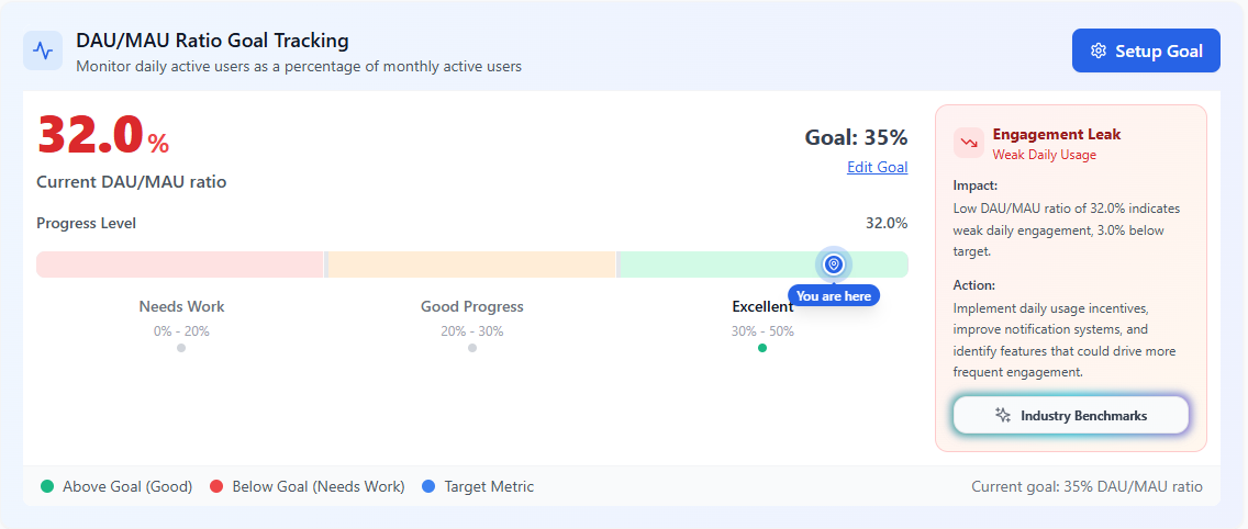 Dashboard showing DAU/MAU ratio goal tracking at 32%, highlighting an engagement leak due to weak daily usage, with suggested actions to boost user activity.