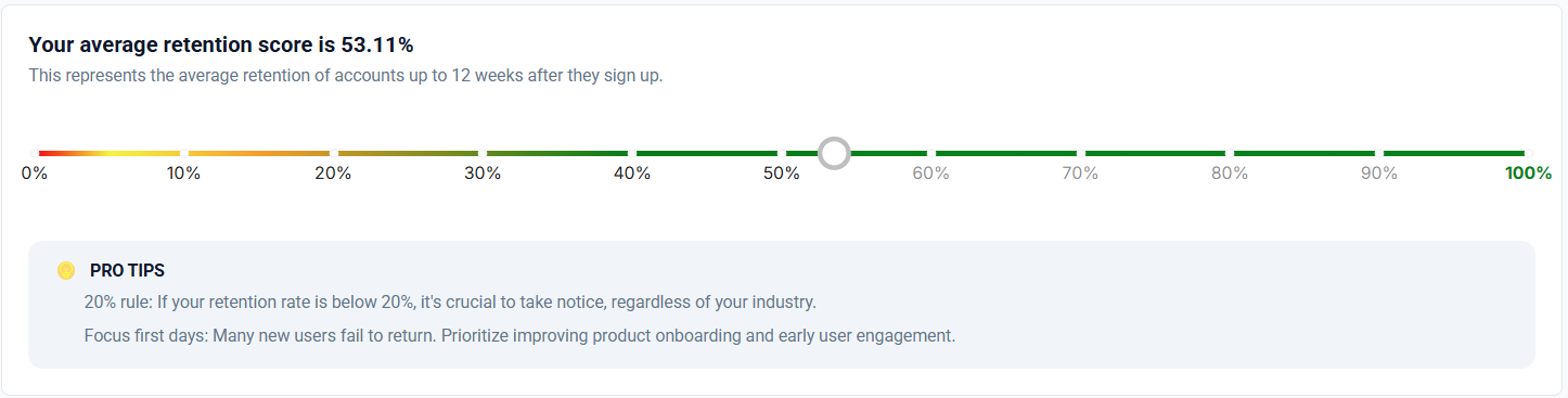 Retention score at 53.11%; highlights onboarding and early engagement focus. Here’s an example of 3 months account retention cohort.
