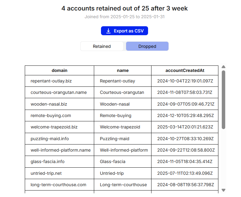 Table showing account retention data: 4 out of 25 accounts retained after 3 weeks, with domains, account names, and creation dates listed.