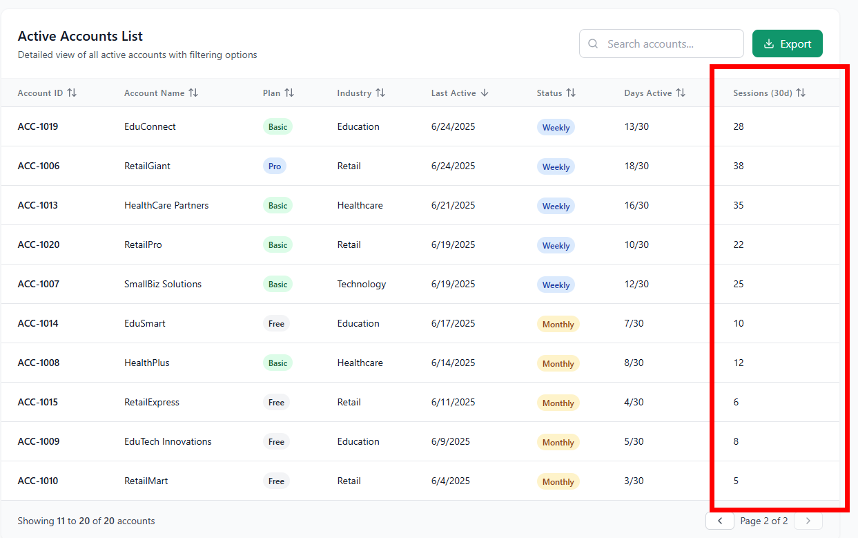 Active accounts list showing account IDs, plans, industries, activity status, days active, and session counts over 30 days, with session data highlighted.