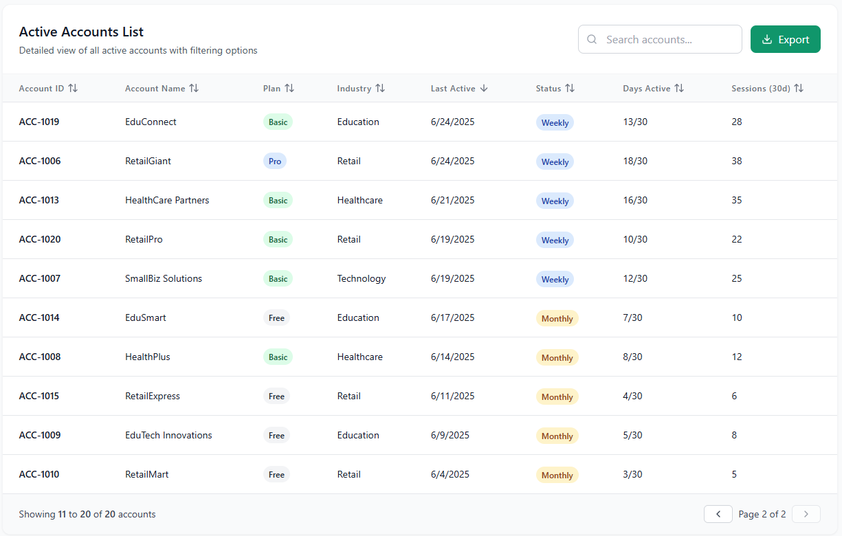  Active accounts list showing account names, plans, industries, last active dates, days active, and 30-day session counts, with weekly and monthly usage status.