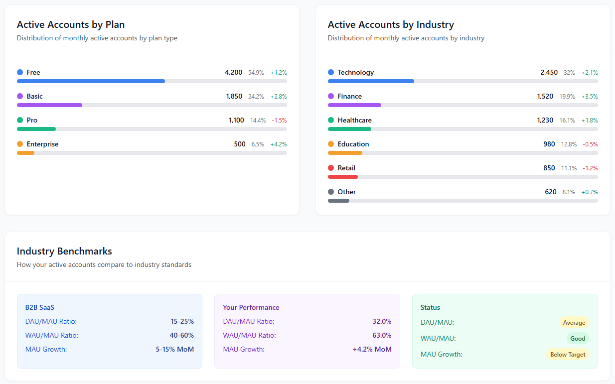 Dashboard showing active accounts by plan and industry with DAU/MAU and MAU benchmarks, comparing performance to industry standards.