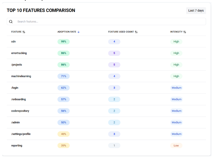 Dashboard displaying the top 10 SaaS feature comparisons over the last 7 days, showing adoption rate, feature usage count, and usage intensity for features like CDN, error tracking, projects, machine learning, login, onboarding, and reporting.