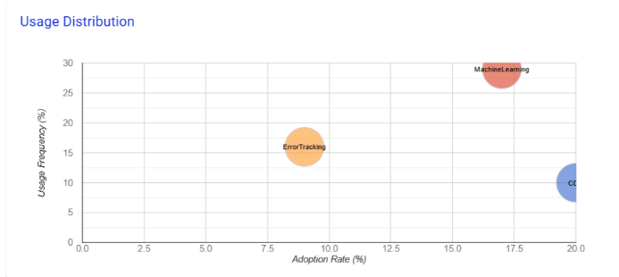 Bubble chart showing feature adoption rate vs usage frequency for key SaaS features.