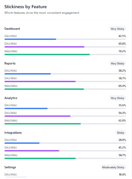Stickiness by feature chart showing DAU/MAU, DAU/WAU, and WAU/MAU engagement rates.