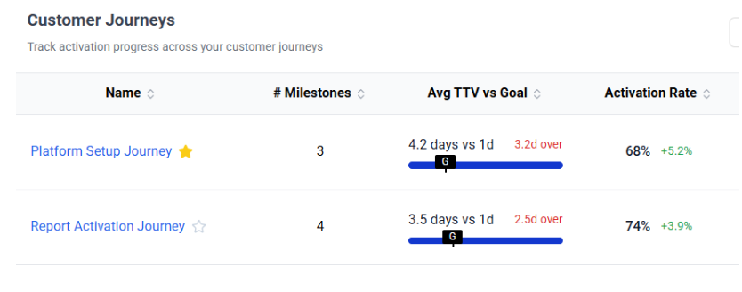 Customer journey dashboard showing milestones, time-to-value, and activation rates.