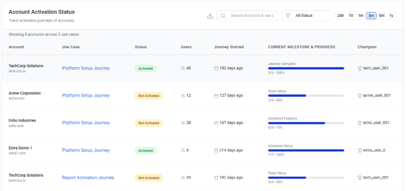 Account activation dashboard showing status, milestones, and progress by account.