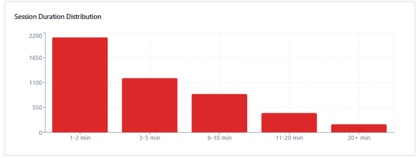 Bar chart of session duration distribution from 1 to 20+ minutes.