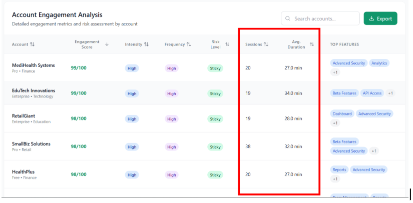 Account engagement table showing sessions, average duration, and top features.