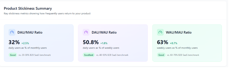 Product stickiness summary showing DAU/MAU, DAU/WAU, and WAU/MAU ratios.