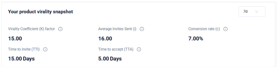 Product virality snapshot showing K-factor, invites sent, and conversion rate.