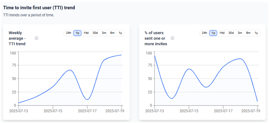 Graphs showing time to first invite and % of users sending invites over 7 days