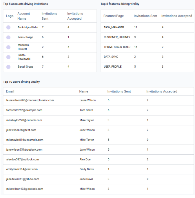 Tables showing top accounts, features, and users driving product virality.