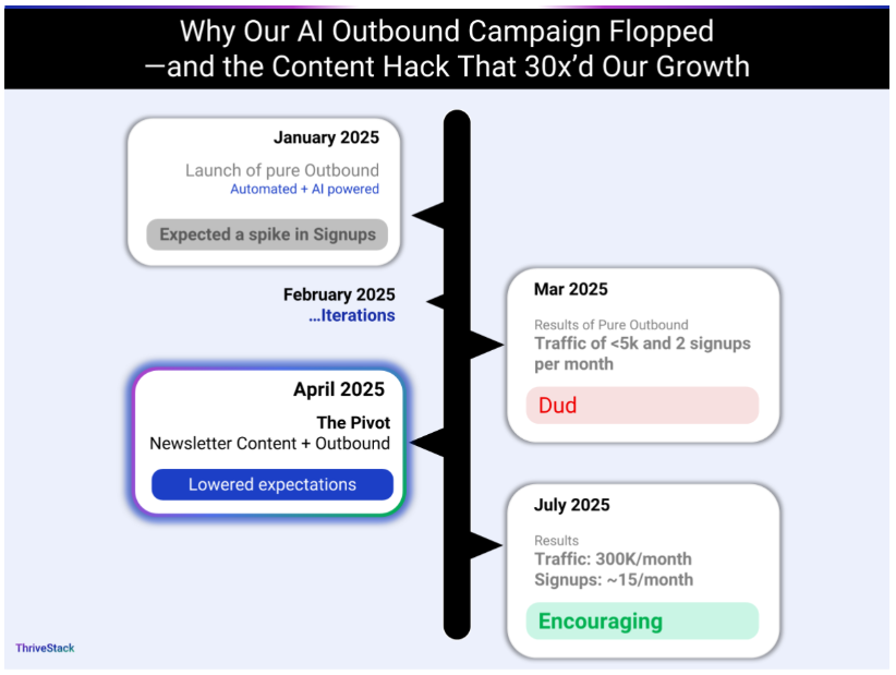 ThriveStack's failed AI outbound vs. content pivot success from Jan to Jul 2025