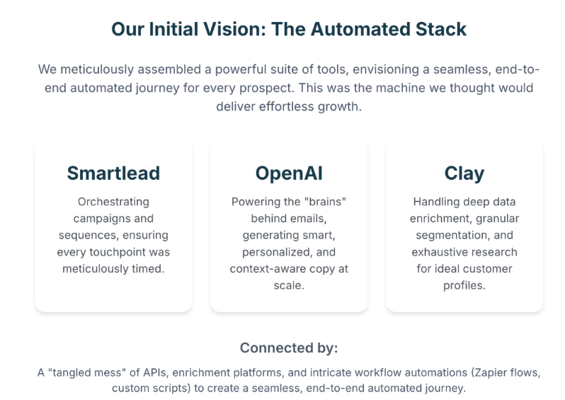 Smartlead, OpenAI, and Clay powering automated outbound growth strategy