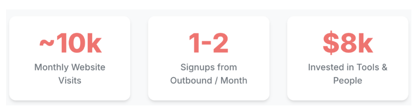 10k visits, 1–2 signups/month, $8k spent on outbound tools and team