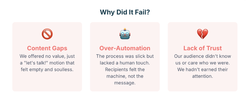 Campaign failed due to content gaps, over-automation, and lack of audience trust