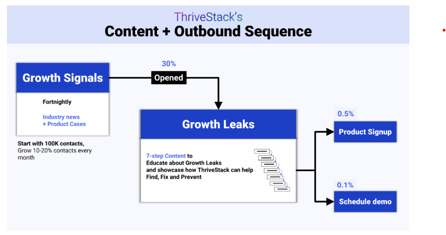Content-led outbound flow: Growth Signals to Leaks to Signup or Demo path