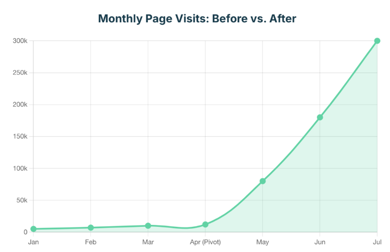 Line graph showing traffic jump from 10K in Apr to 300K visits by Jul 2025