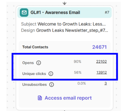 Email stats: 24,671 sent, 90% opened (22,102), 56% clicked (13,912)