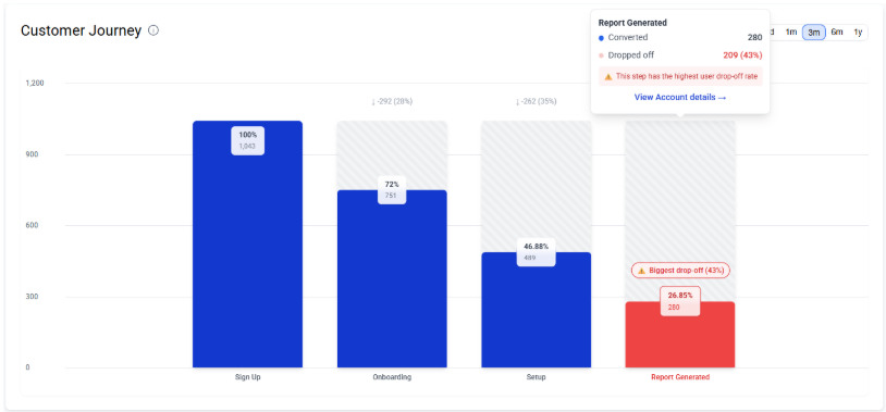 Customer journey funnel showing signup to report generation with drop-off rates.