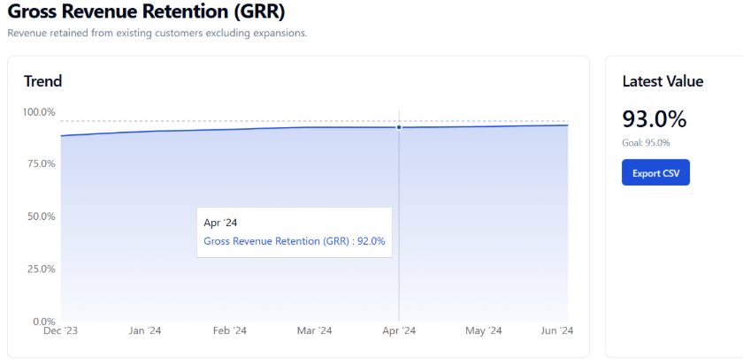 Gross Revenue Retention (GRR) trend chart showing 93% latest value GRR trend from Dec 2023 to Jun 2024, latest value recorded at 93%