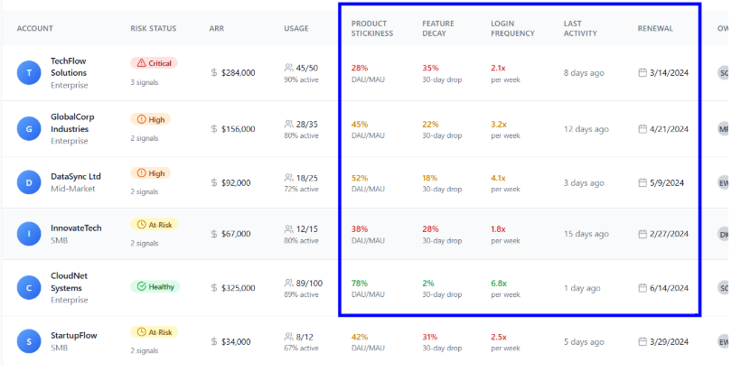 Dashboard showing product stickiness, feature decay, and churn risk signals