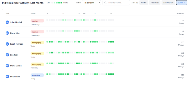 User activity dashboard tracking seat usage, status, and engagement trends