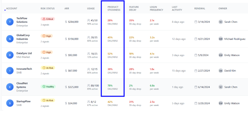 Dashboard showing SaaS accounts with product stickiness and churn risk metrics.