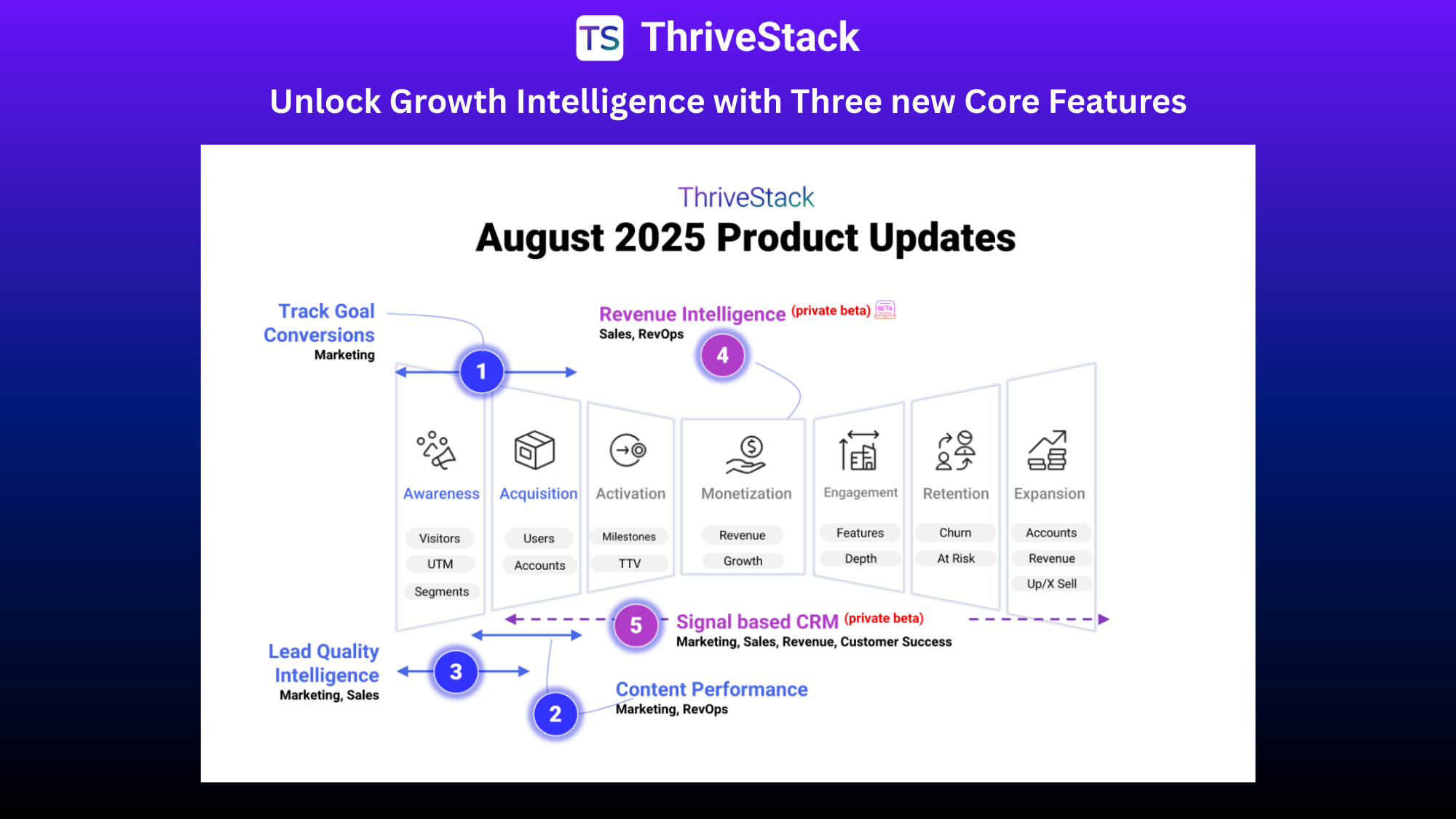 ThriveStack Product Updates: Three Core Features You Need to Unlock Growth Intelligence