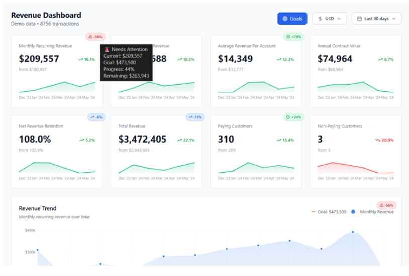 Revenue dashboard showing MRR shortfall with progress, goals, and remaining gap