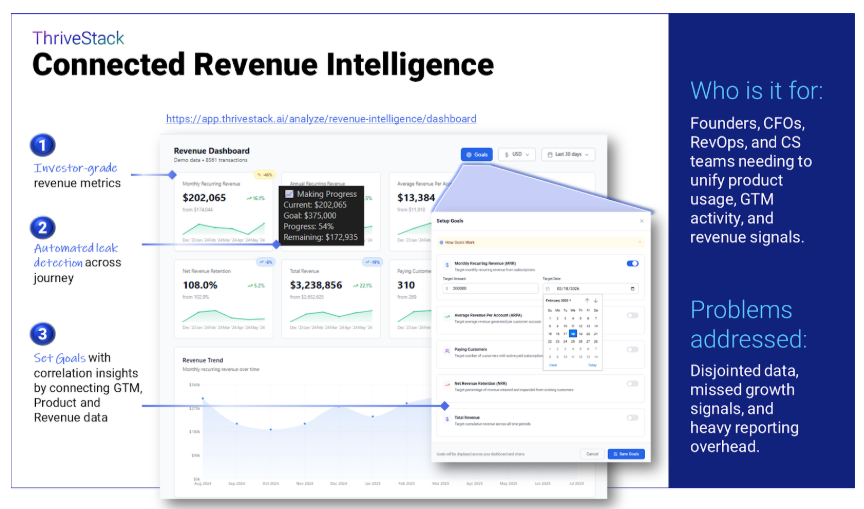 ThriveStack Announces Connected Revenue Intelligence to Help SaaS Leaders Prevent Revenue Leaks and Drive Predictable Growth