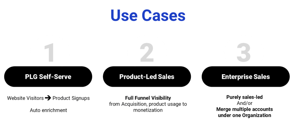 Diagram showing CRM use cases for PLG, product-led, and enterprise sales.