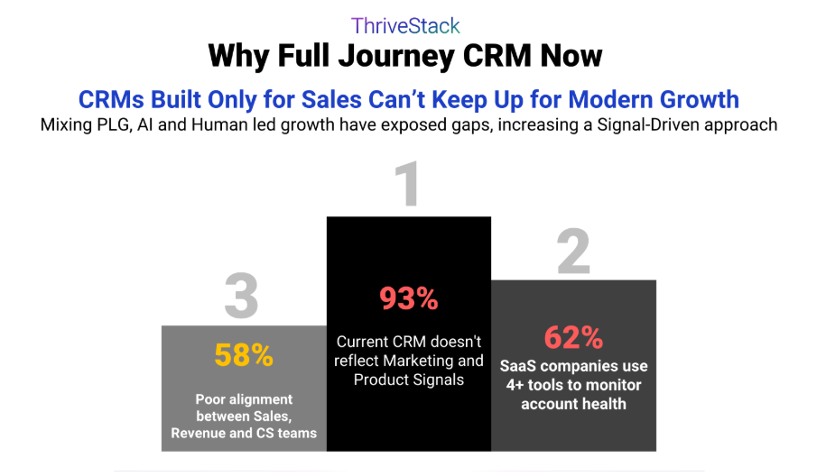 CRM gaps: 93% lack product signals, 62% use 4+ tools, 58% misaligned teams.