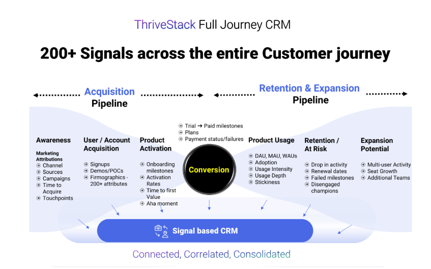 Diagram of CRM signals from awareness to retention and expansion journey.