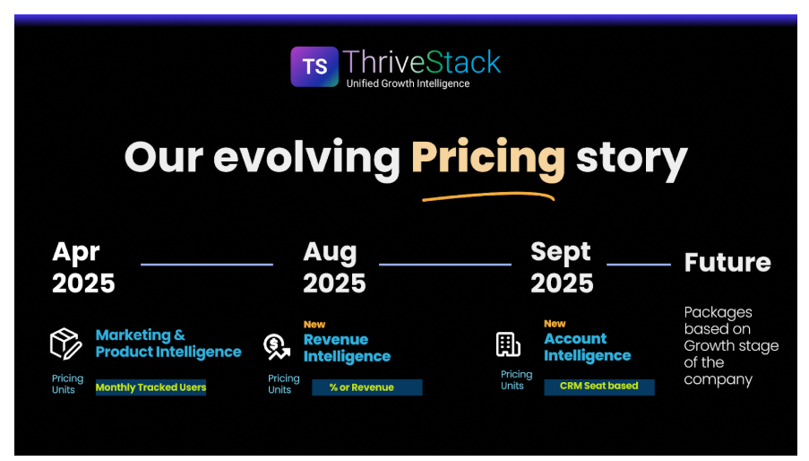 Timeline of ThriveStack pricing plans for growth intelligence